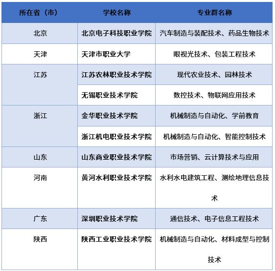 中国特色高水平高职学校和专业建设计划建设单位名单1.JPG