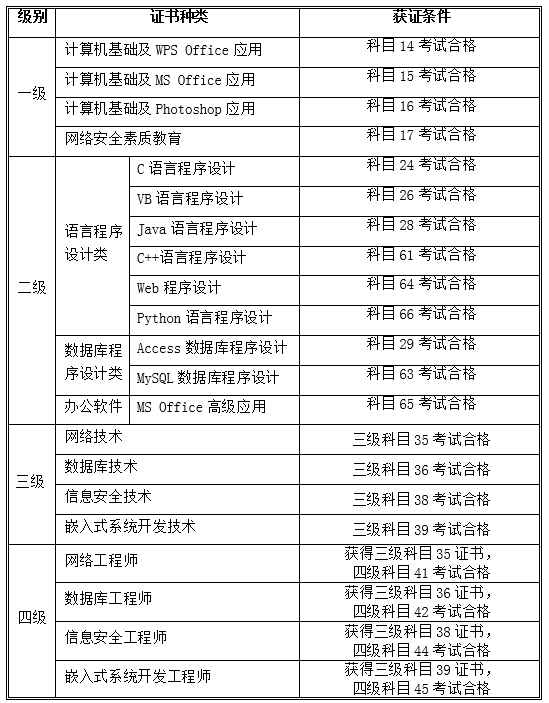 全国计算机等级考试证书体系(2018版).png