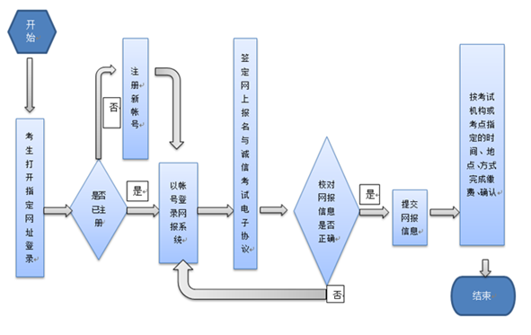 考生网上报名流程图.png