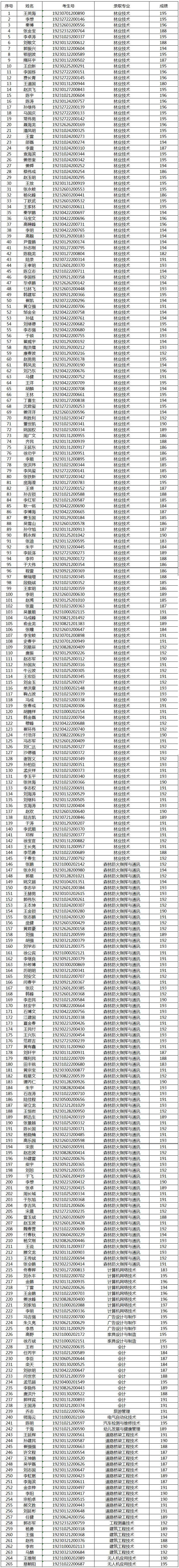 黑龙江林业职业技术学院2019年二次扩招拟录取新生公示名单 (1).jpg