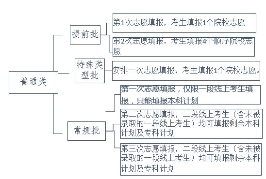 提前批和特殊类型批的志愿设置.png