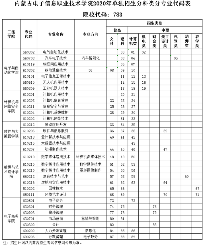 內(nèi)蒙古電子信息職業(yè)技術(shù)學(xué)院2020年單獨招生分科類分專業(yè)代碼表.png