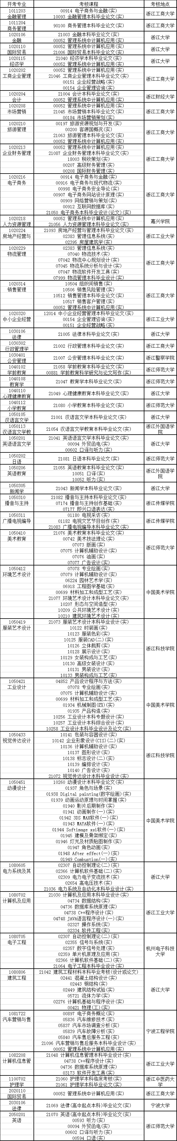 浙江省2020年4月自学考试开考实践考核课程（本科）