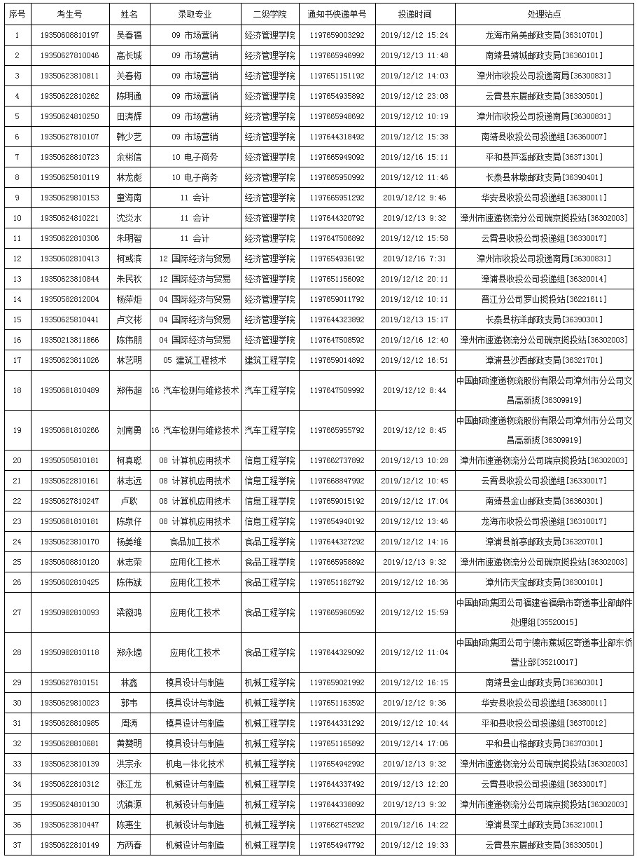 漳州职业技术学院2019年高职扩招(退役军人)视为自动放弃入学资格的考生名单.jpg