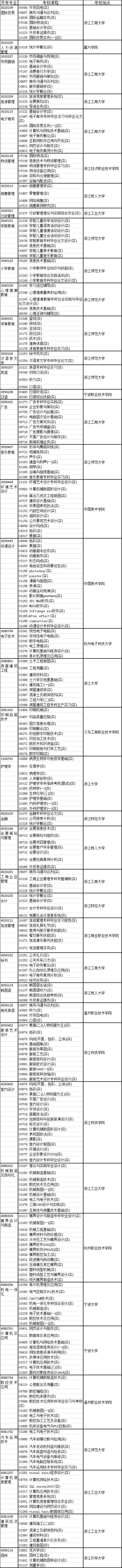 2020年4月浙江省自考开考实践考核课程（专科）