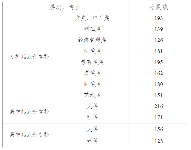 湖南省2019年成考招生录取控制分数线