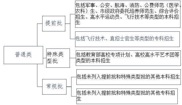 普通类提前批、特殊类型批和常规批三个录取批次招生类别2.png