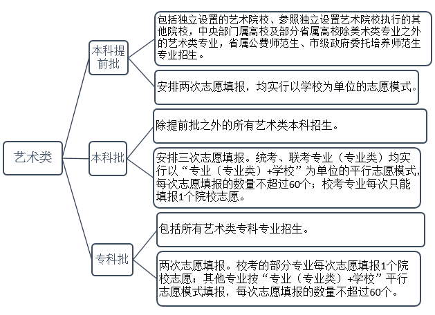 各批次志愿设置及填报.png