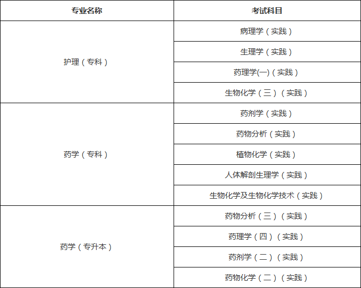 2020年贵州医科大学自考实践考核什么科目