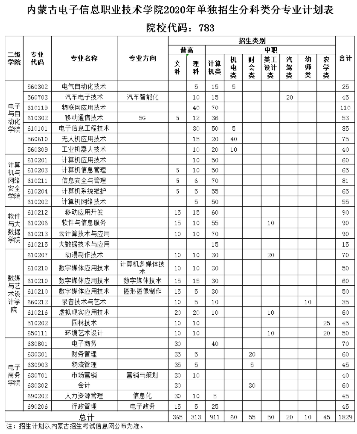 內(nèi)蒙古電子信息職業(yè)技術(shù)學(xué)院2020年單獨(dú)招生分科類分專業(yè)計(jì)劃表.png