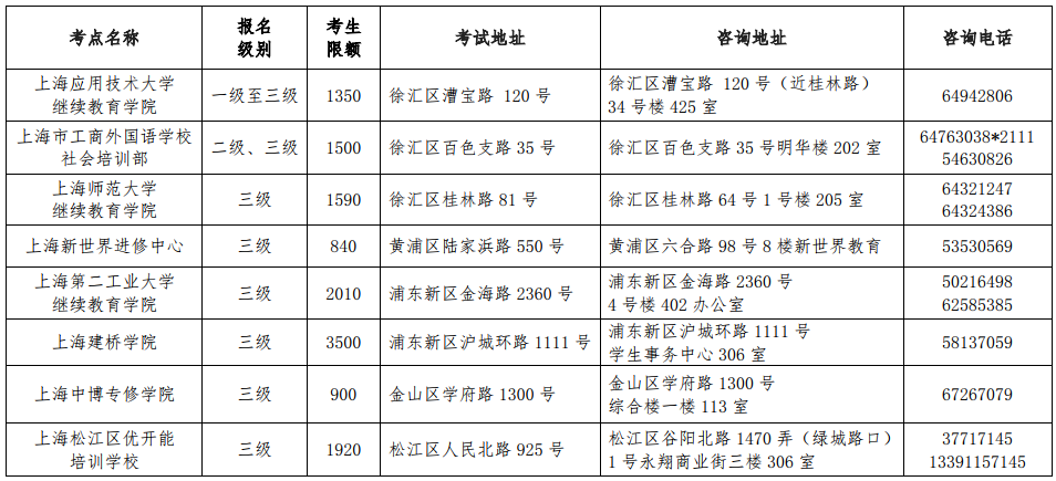 上海市2020年上半年全國英語等級考試考點信息一覽表.png