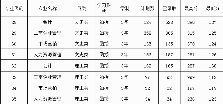 山西财经大学各专业录取最低分数线.png