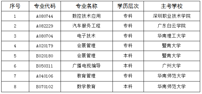 廣東省高等教育自學考試?？紝I(yè)列表