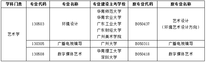 2020年廣東省自考專業(yè)調(diào)整（本科）