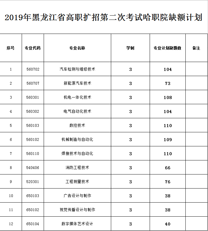 2019哈尔滨职业技术学院高职扩招第二次考试招生缺额计划.png