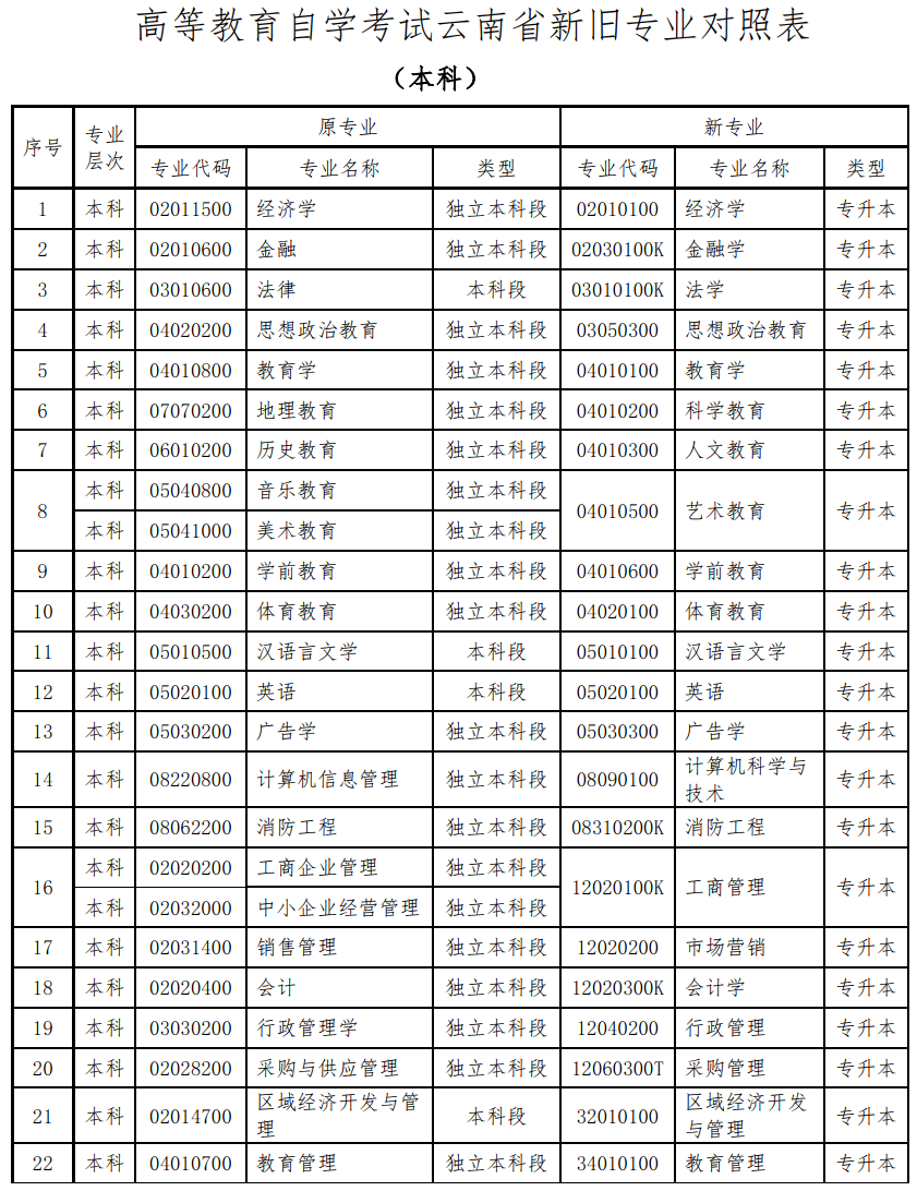 云南省高等教育自學(xué)考試新舊專業(yè)對照表