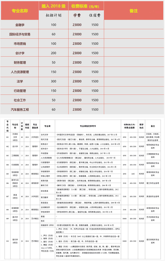 2020年廣州大學(xué)松田學(xué)院本科插班生招生計(jì)劃(擬).jpg