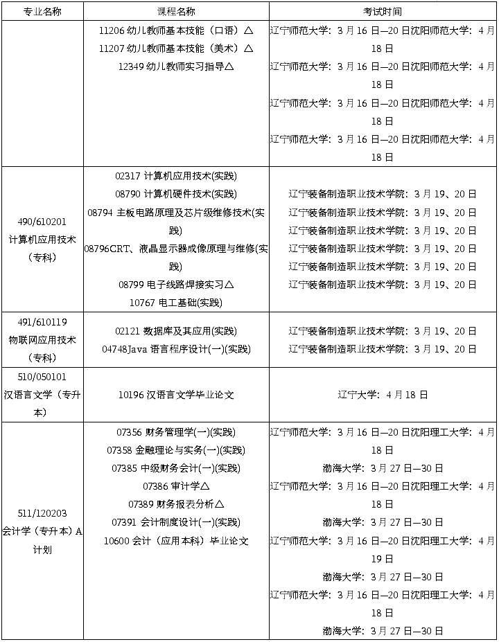 辽宁省2020年4月自考实践环节考试课程安排表(开考专业)