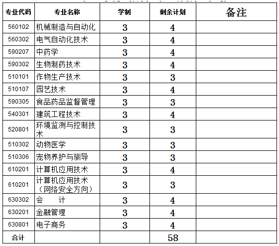 黑龍江生物科技職業(yè)學(xué)院2019年二次擴(kuò)招剩余計(jì)劃.png