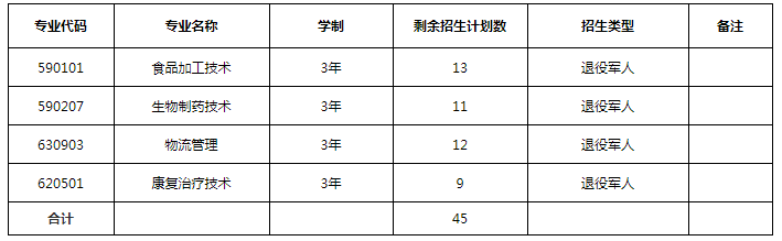 2019年黑龍江民族職業(yè)學(xué)院高職擴(kuò)招第二次考試招生分專業(yè)剩余招生計(jì)劃統(tǒng)計(jì)表.png