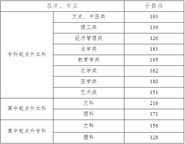 湖南2019年成人高考录取分数线.png