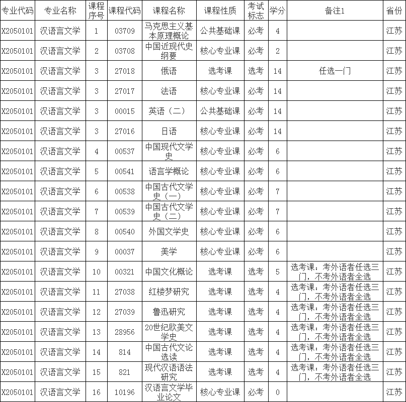 江苏2020年自考汉语言文学具体需考课程表