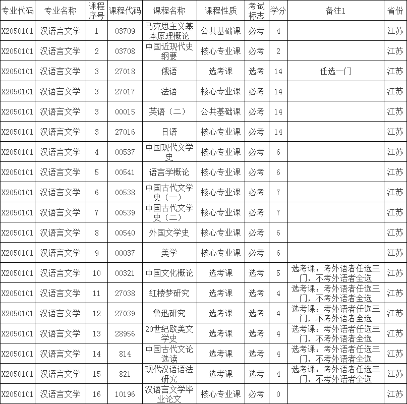 江蘇2020年自考漢語言文學(xué)具體需考課程表