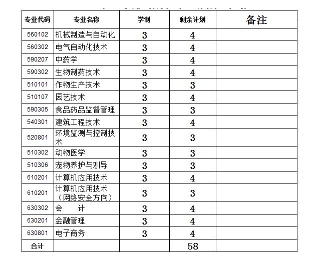 黑龙江生物科技职业学院2019年第二次扩招剩余计划.JPG