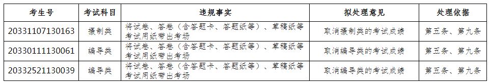 2020年浙江省普通高校招生攝制類和編導類專業(yè)統(tǒng)一考試違規(guī)考生處理公告.JPG