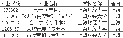 2020年上海財經(jīng)大學開設自考專業(yè)