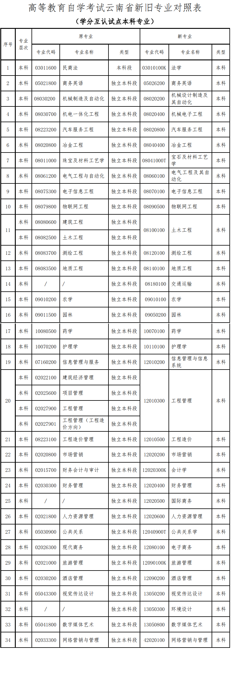 云南省高等教育自學(xué)考試新舊專業(yè)對照表