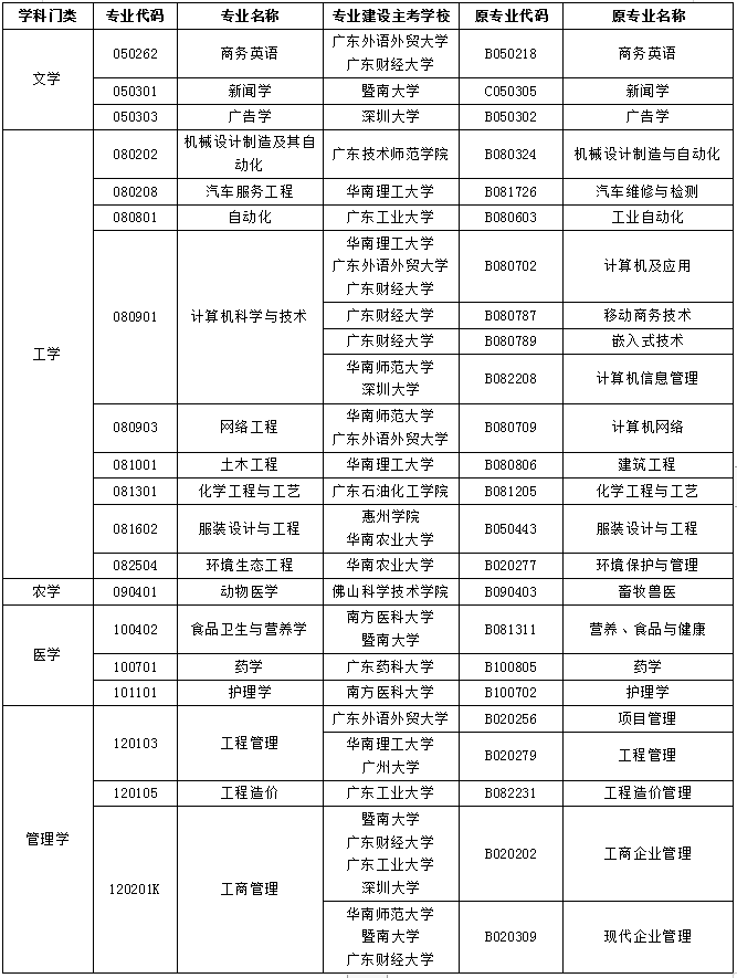 2020年廣東省自考專業(yè)調(diào)整（本科）