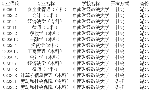 中南财经政法大学自考专业一览表