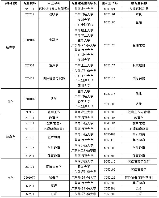 2020年廣東省自考專業(yè)調(diào)整（本科）