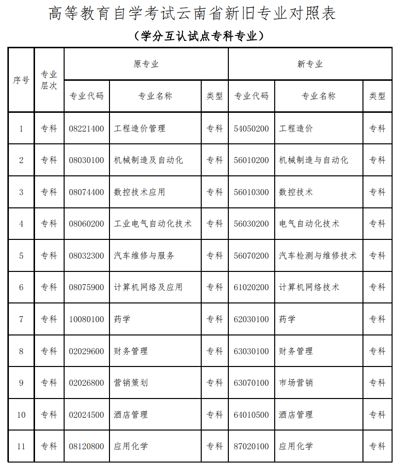 云南省高等教育自學(xué)考試新舊專業(yè)對照表