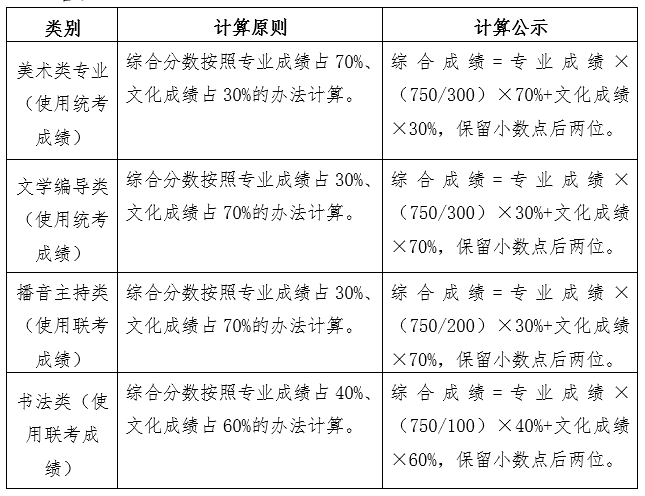 艺术类统考、联考专业综合分数计算.png