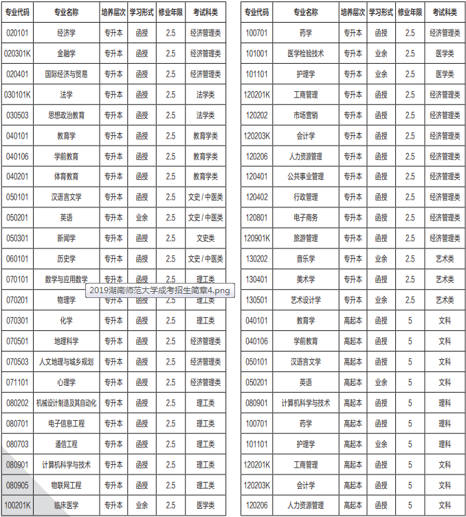 2019年湖南师范大学成人高考招生专业.png