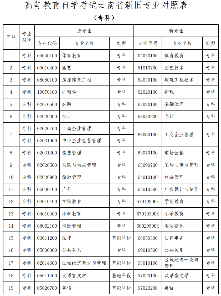 云南省高等教育自學(xué)考試新舊專業(yè)對照表