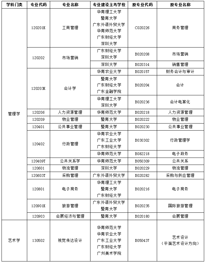 2020年廣東省自考專業(yè)調(diào)整（本科）