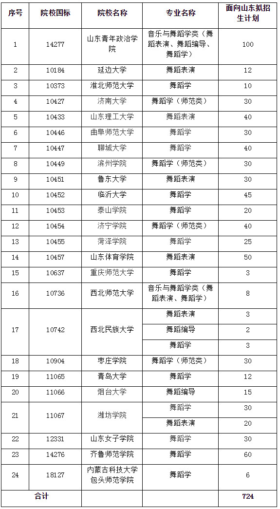 山東省2020年普通高校招生舞蹈類(lèi)專(zhuān)業(yè)聯(lián)考高校擬招生計(jì)劃.jpg