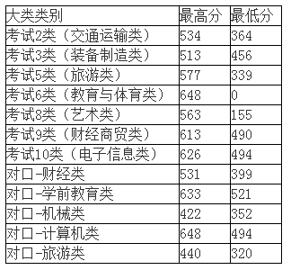 2019年河北对外经贸职业学院河北省单招联考录取分数线统计表.png
