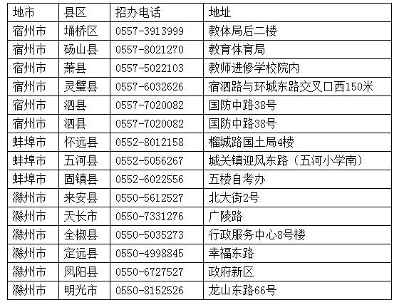 一圖看懂皖北衛(wèi)生職業(yè)學院2020年安徽省分類考試報名1.JPG