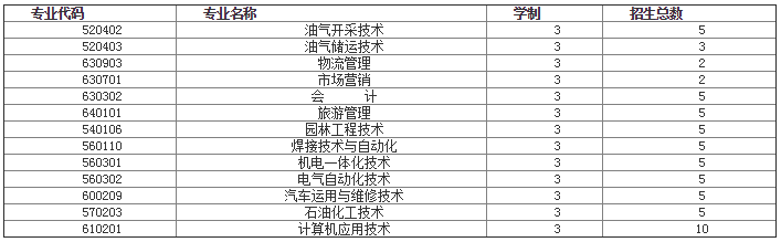 大慶職業(yè)學(xué)院2019年高職擴(kuò)招第二批補(bǔ)錄剩余計劃.png