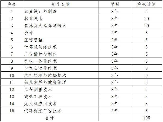 黑龙江林业职业技术学院2019年第二次高职扩招一批次剩余计划.jpg