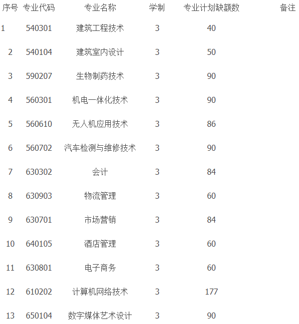 2019年黑龙江省高职扩招第二次考试黑农职院缺额计划.png