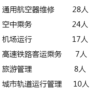 哈尔滨北方航空职业技术学院2019年第二次高职扩招剩余计划.png