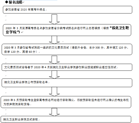 一圖看懂皖北衛(wèi)生職業(yè)學院2020年安徽省分類考試報名.png