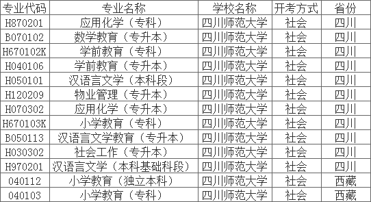 四川师范大学自考专业一览