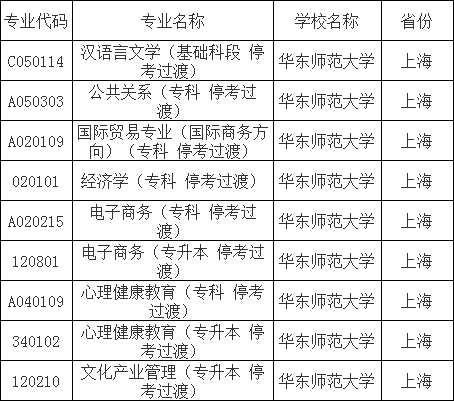 華東師范大學(xué)處于“?？歼^渡期”的專業(yè)一覽