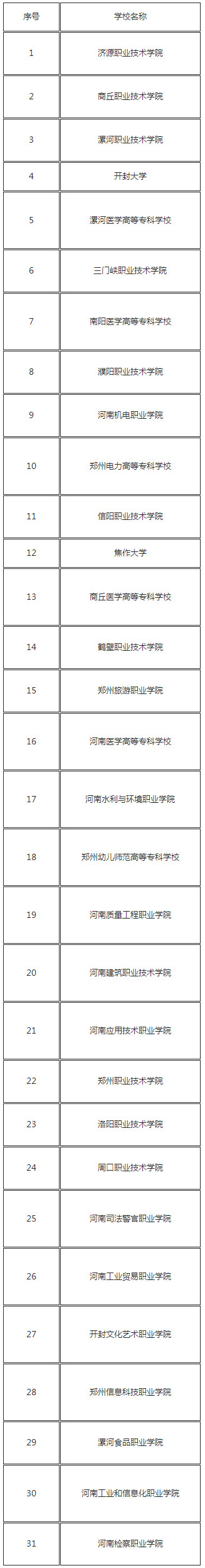 河南省省級優(yōu)質(zhì)?？聘叩嚷殬I(yè)院校擬認(rèn)定名單.jpg